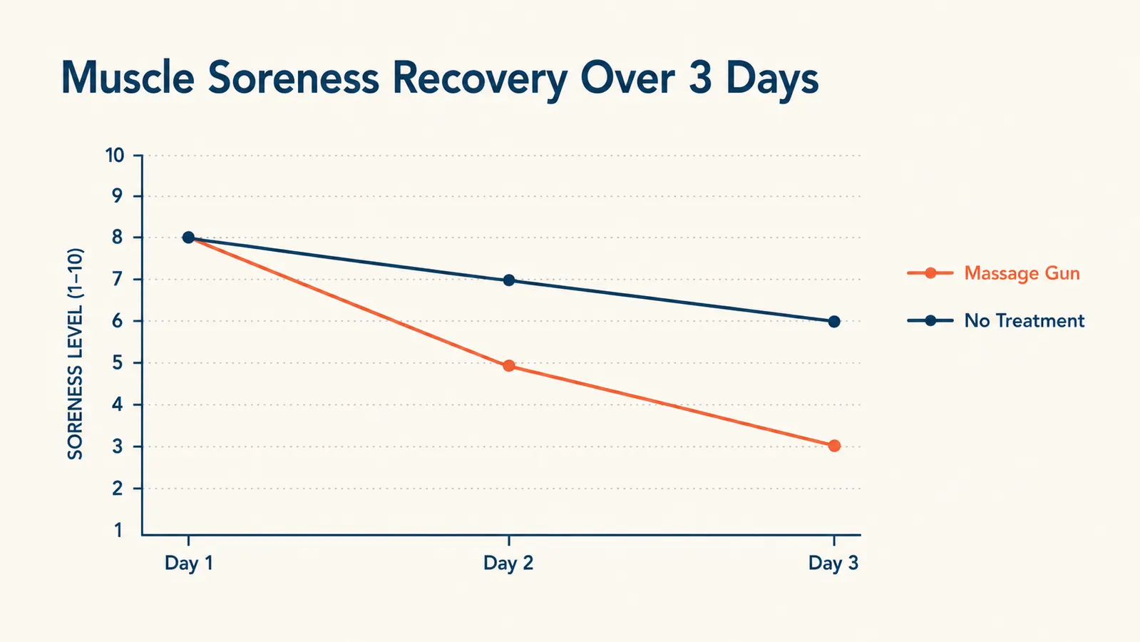 Diagram showing blood flow improvement from percussion therapy compared to no treatment