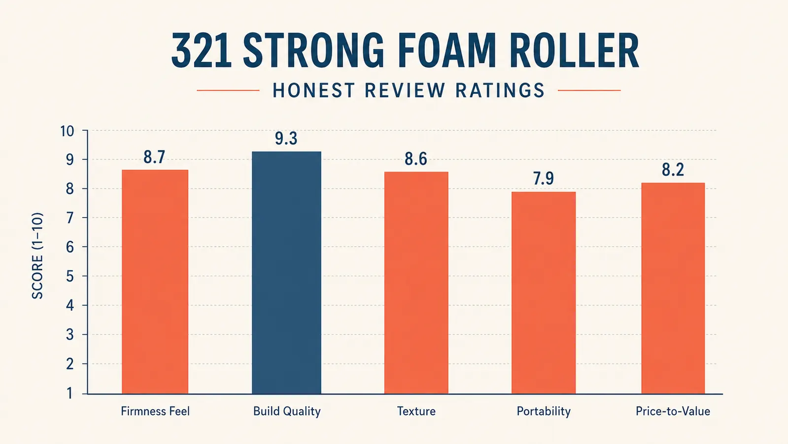 Side-by-side chart comparing foam roller density levels from soft to firm, with medium highlighted as the middle option