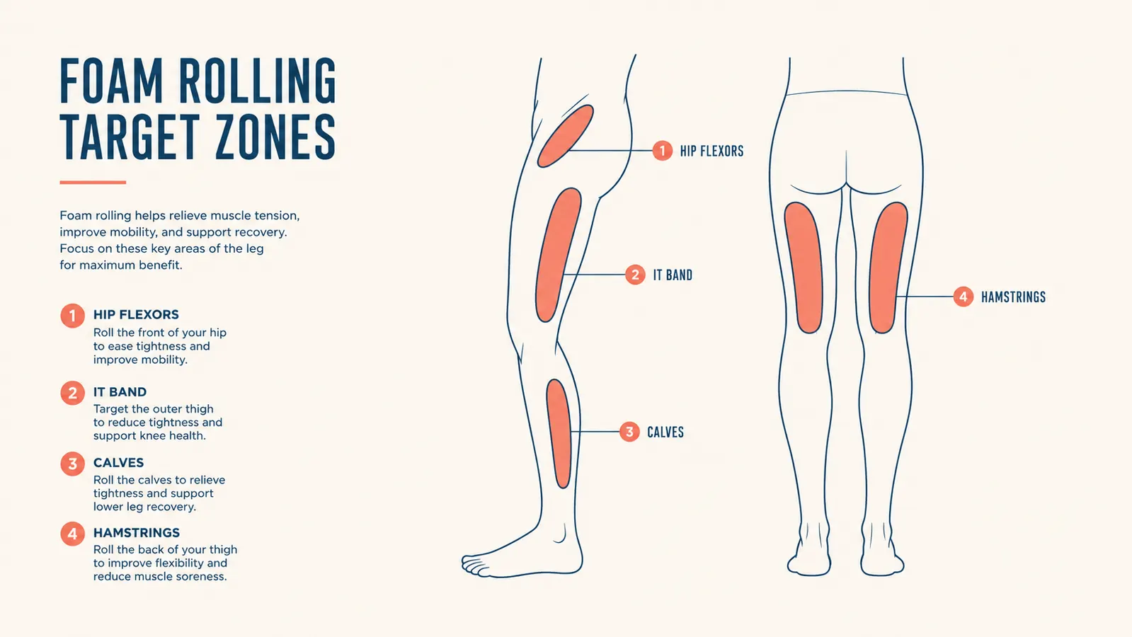 Diagram showing foam roller placement zones on the hip and calf with labeled areas