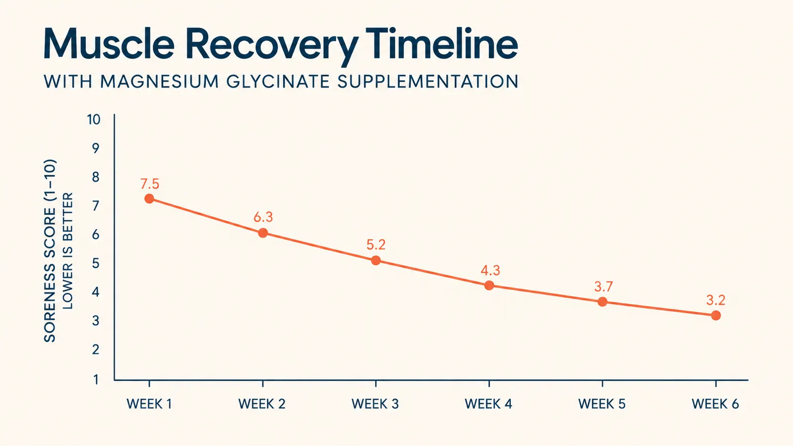 Simple timeline chart showing magnesium glycinate timing: 30 to 60 minutes before bed, with muscle and sleep icons