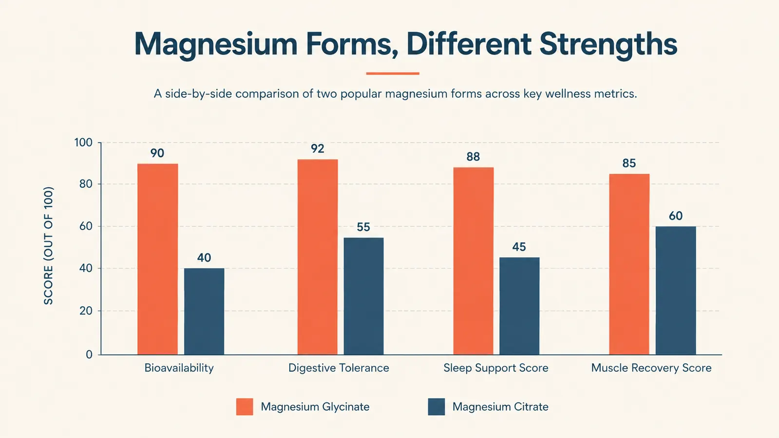 Comparison chart showing absorption rate, GI effect, and sleep support scores for magnesium glycinate versus magnesium citrate