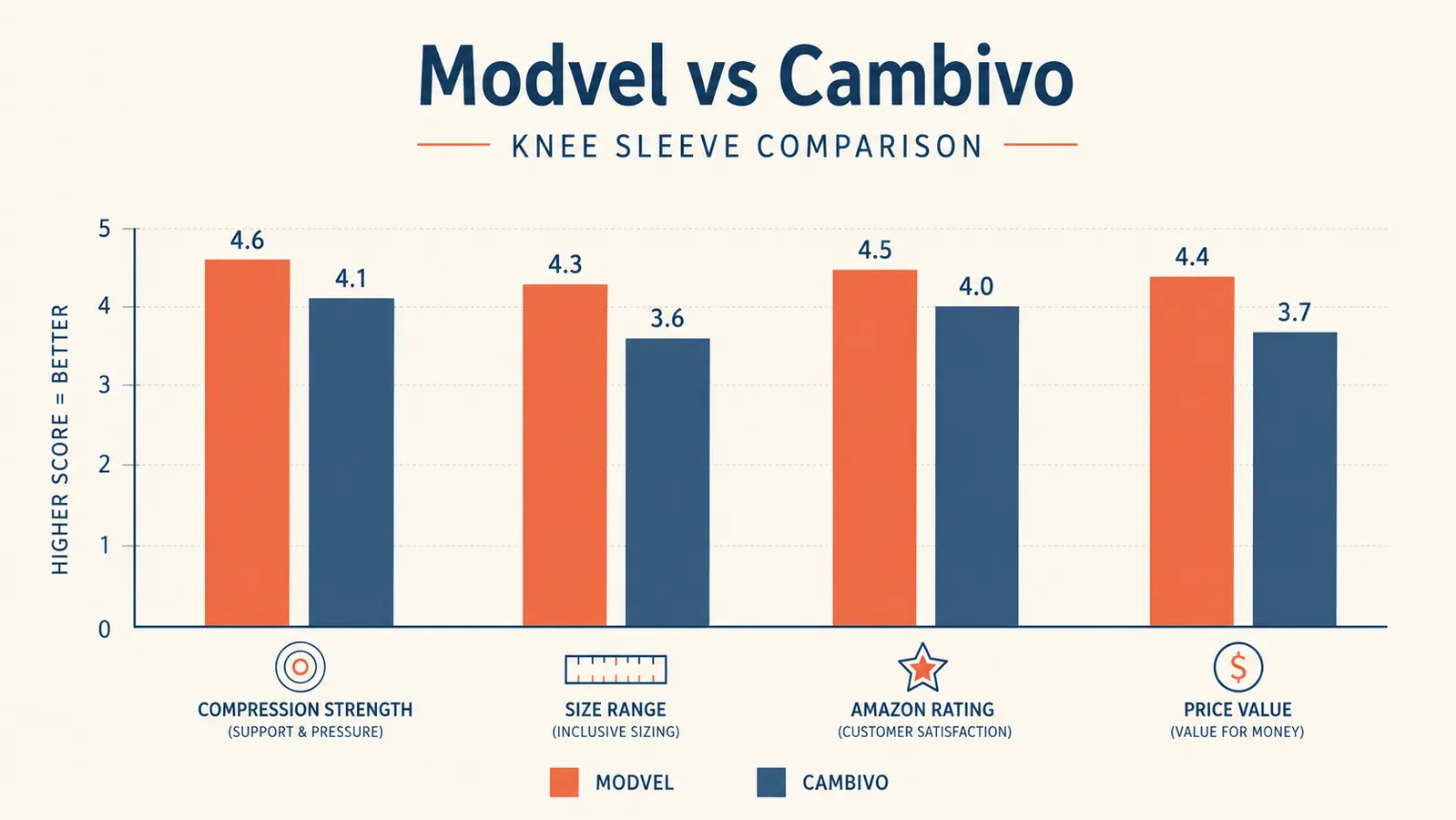 Side-by-side chart comparing Modvel and CAMBIVO knee sleeves on five key features: price, thickness, grip strips, pack size, and size range