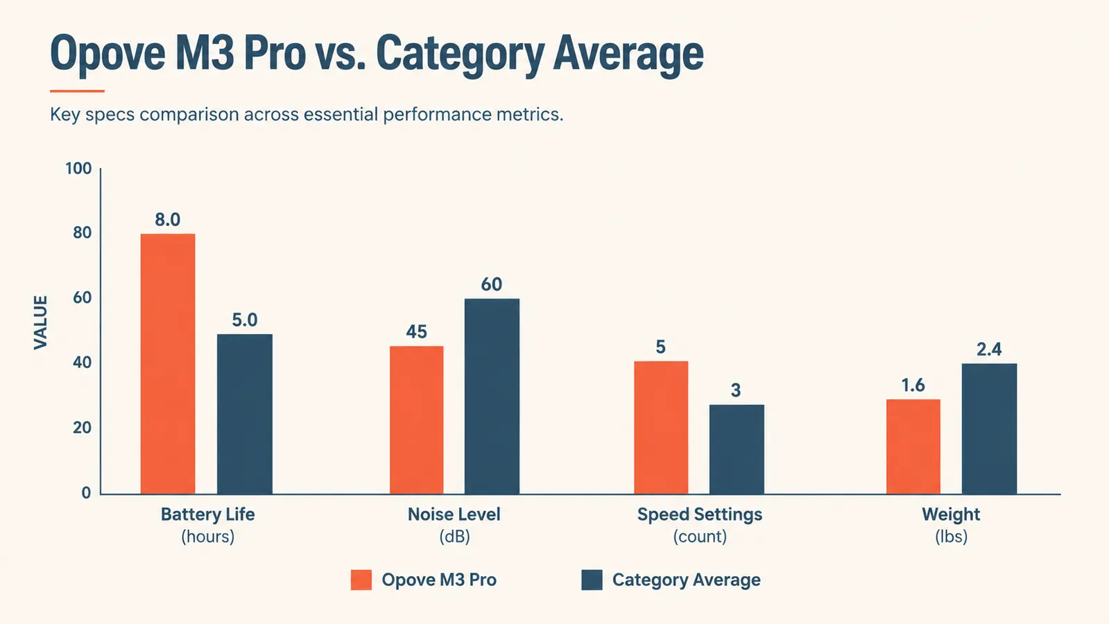 Chart comparing noise level decibels and battery life hours across three popular massage guns