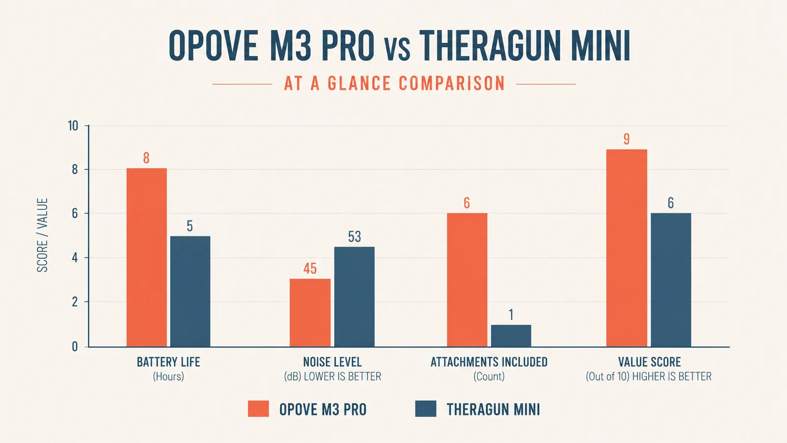 Side-by-side spec comparison chart showing Opove M3 Pro 2 vs Theragun Mini on stall force, battery life, speed levels, and price
