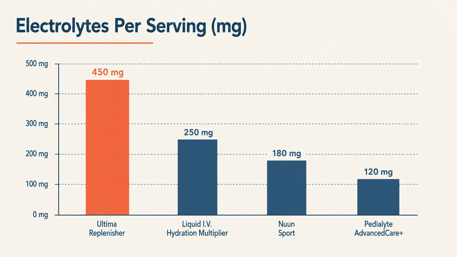 Comparison chart of Ultima Replenisher electrolyte content versus a standard sports drink, six electrolytes labeled